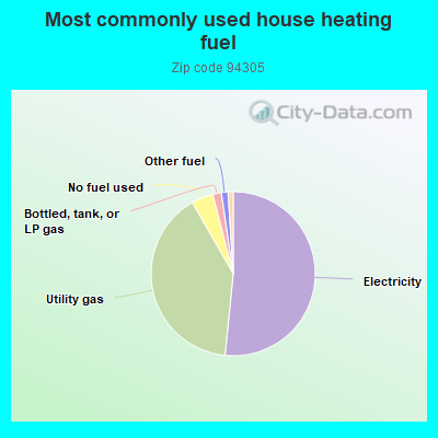 Most commonly used house heating fuel