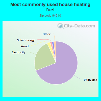 Most commonly used house heating fuel