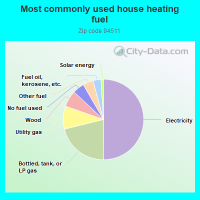 Most commonly used house heating fuel