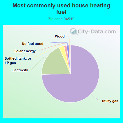 Most commonly used house heating fuel