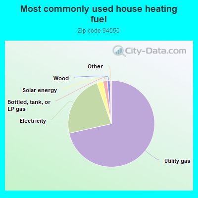 Most commonly used house heating fuel