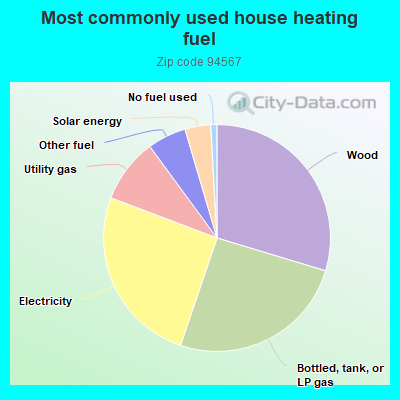 Most commonly used house heating fuel