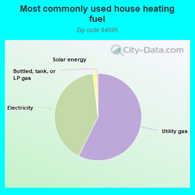 Most commonly used house heating fuel