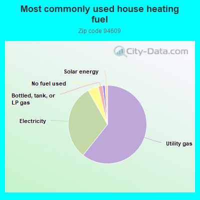 Most commonly used house heating fuel