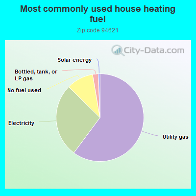 Most commonly used house heating fuel