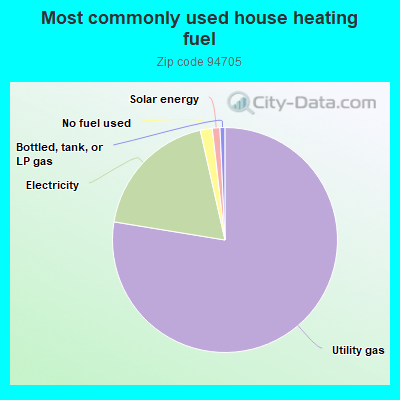 Most commonly used house heating fuel