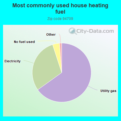 Most commonly used house heating fuel