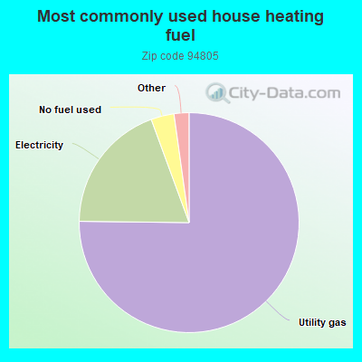 Most commonly used house heating fuel