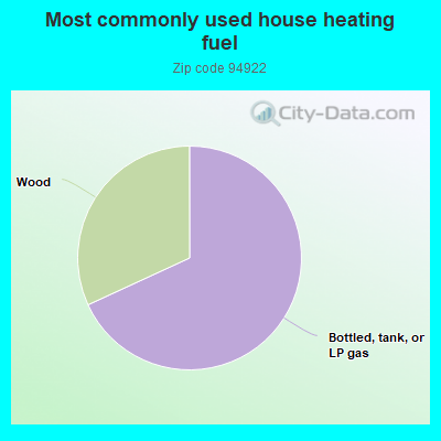 Most commonly used house heating fuel