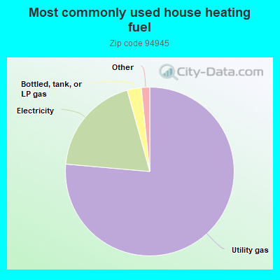 Most commonly used house heating fuel