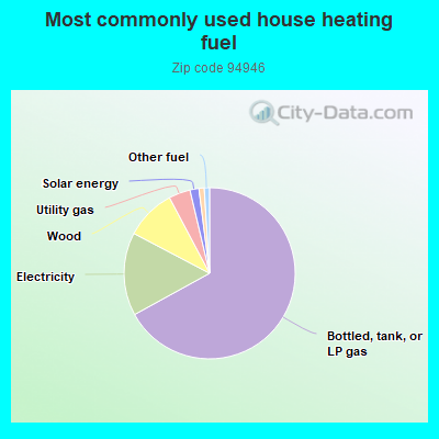 Most commonly used house heating fuel