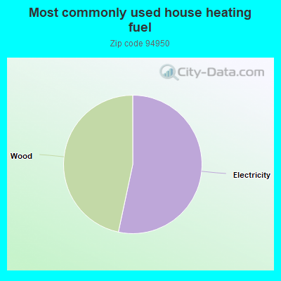 Most commonly used house heating fuel