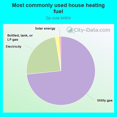 Most commonly used house heating fuel