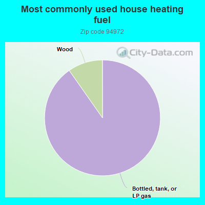 Most commonly used house heating fuel