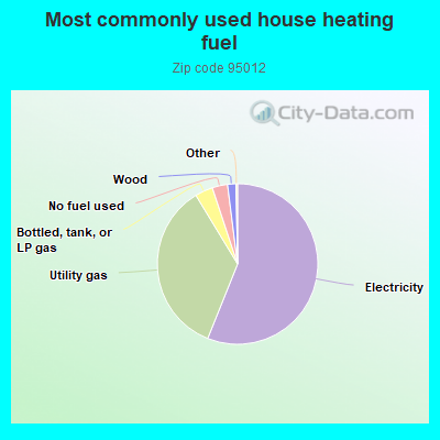 Most commonly used house heating fuel