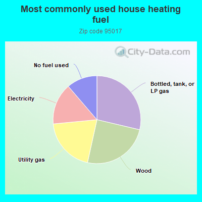 Most commonly used house heating fuel