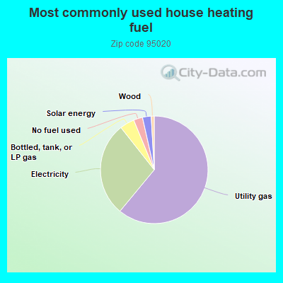 Most commonly used house heating fuel