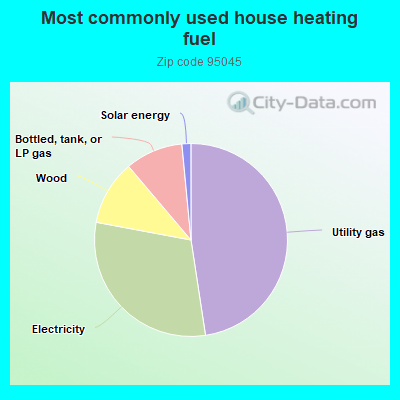 Most commonly used house heating fuel