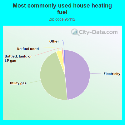 Most commonly used house heating fuel