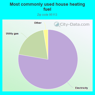 Most commonly used house heating fuel