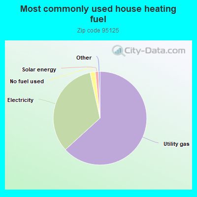 Most commonly used house heating fuel