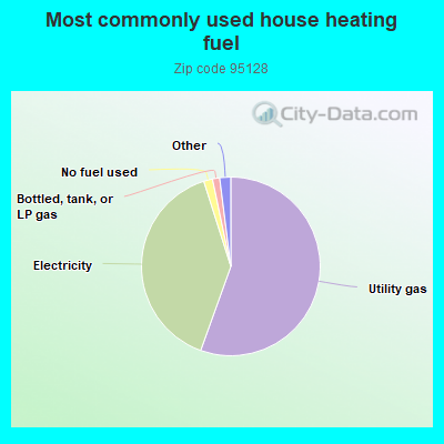 Most commonly used house heating fuel