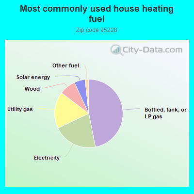 Most commonly used house heating fuel