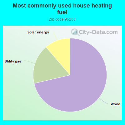 Most commonly used house heating fuel