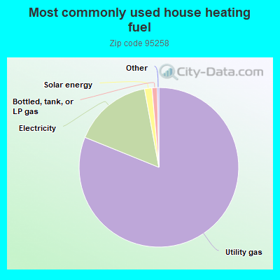 Most commonly used house heating fuel