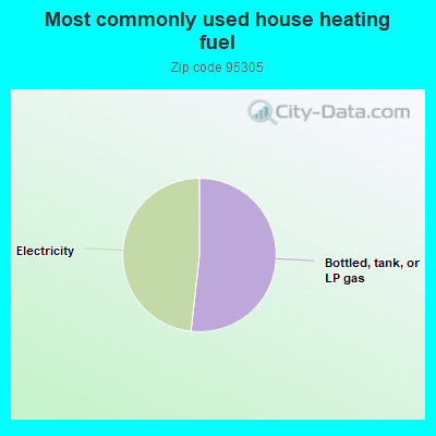 Most commonly used house heating fuel