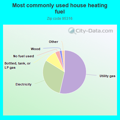 Most commonly used house heating fuel