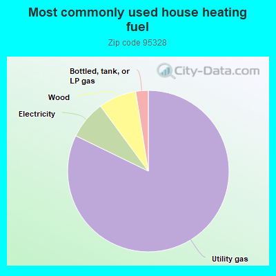 Most commonly used house heating fuel