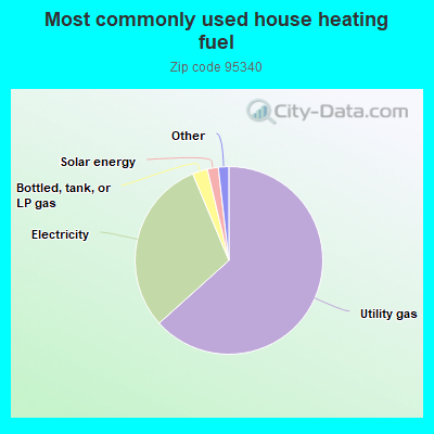 Most commonly used house heating fuel