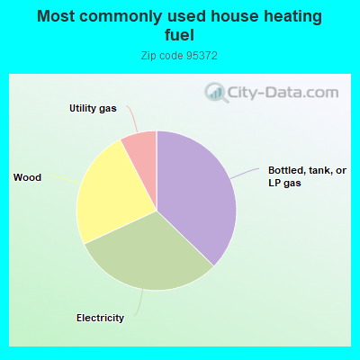 Most commonly used house heating fuel