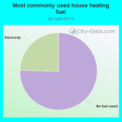 Most commonly used house heating fuel