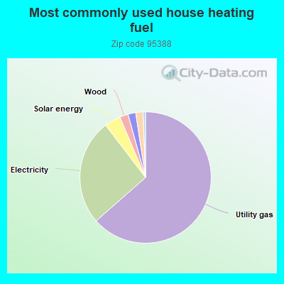 Most commonly used house heating fuel