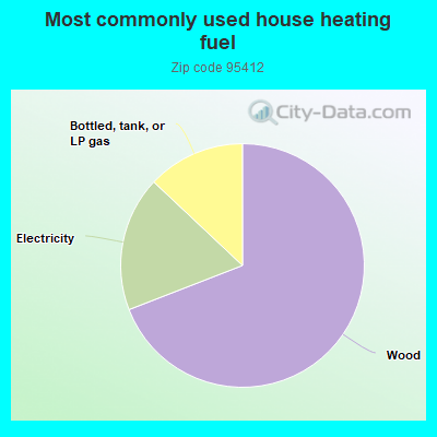 Most commonly used house heating fuel