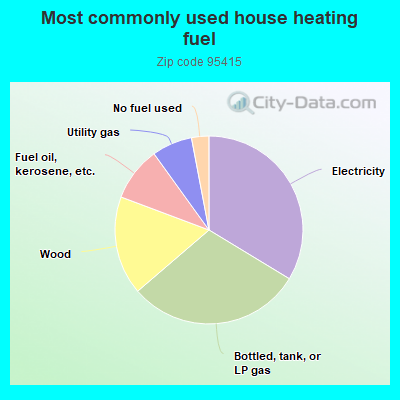 Most commonly used house heating fuel