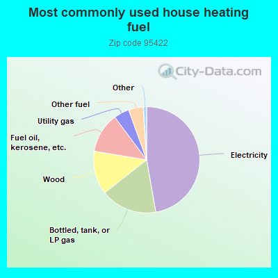 Most commonly used house heating fuel