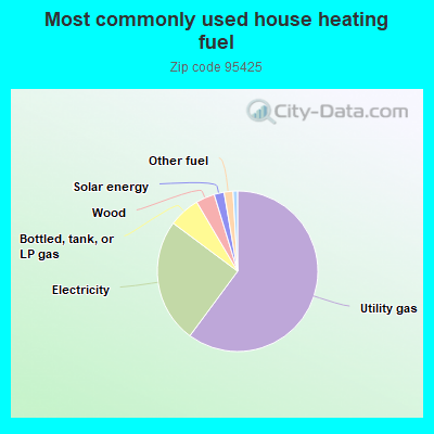 Most commonly used house heating fuel