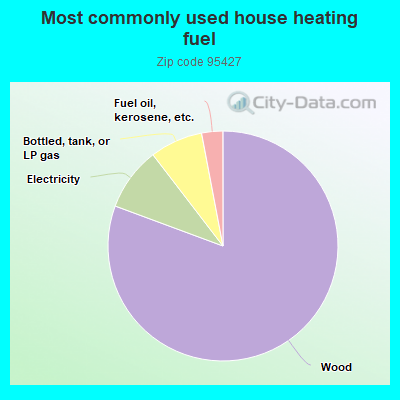 Most commonly used house heating fuel