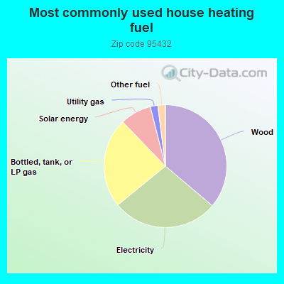 Most commonly used house heating fuel