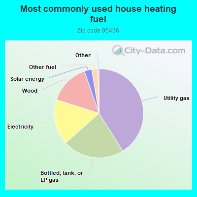 Most commonly used house heating fuel