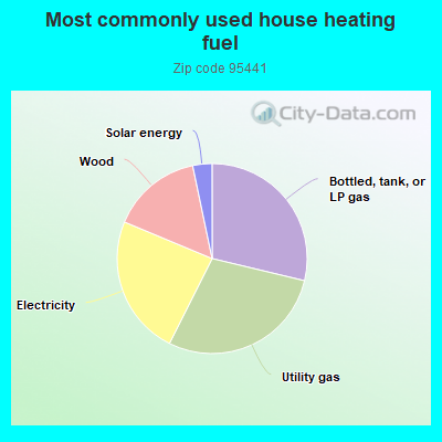 Most commonly used house heating fuel