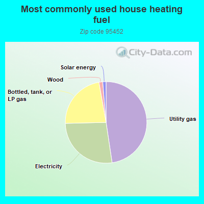 Most commonly used house heating fuel