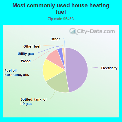 Most commonly used house heating fuel