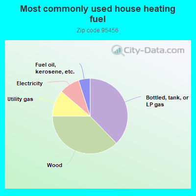 Most commonly used house heating fuel