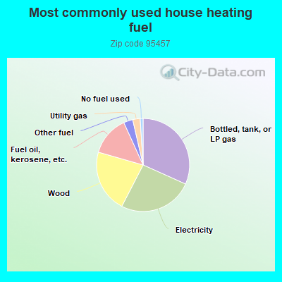 Most commonly used house heating fuel