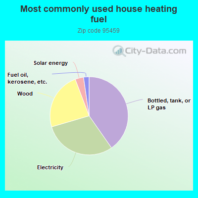 Most commonly used house heating fuel