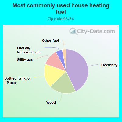 Most commonly used house heating fuel